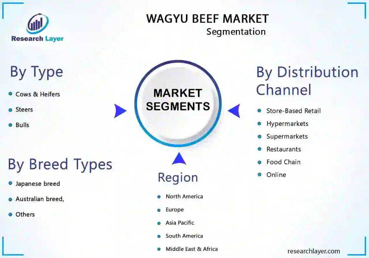 Wagyu Beef Market